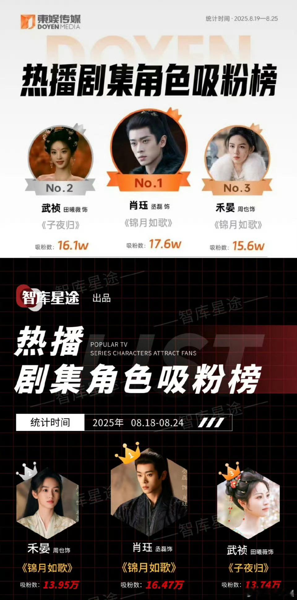 丞磊热播剧集角色吸粉榜第一丞磊热播剧集角色吸粉超17万丞磊热播剧集角色吸粉榜第一