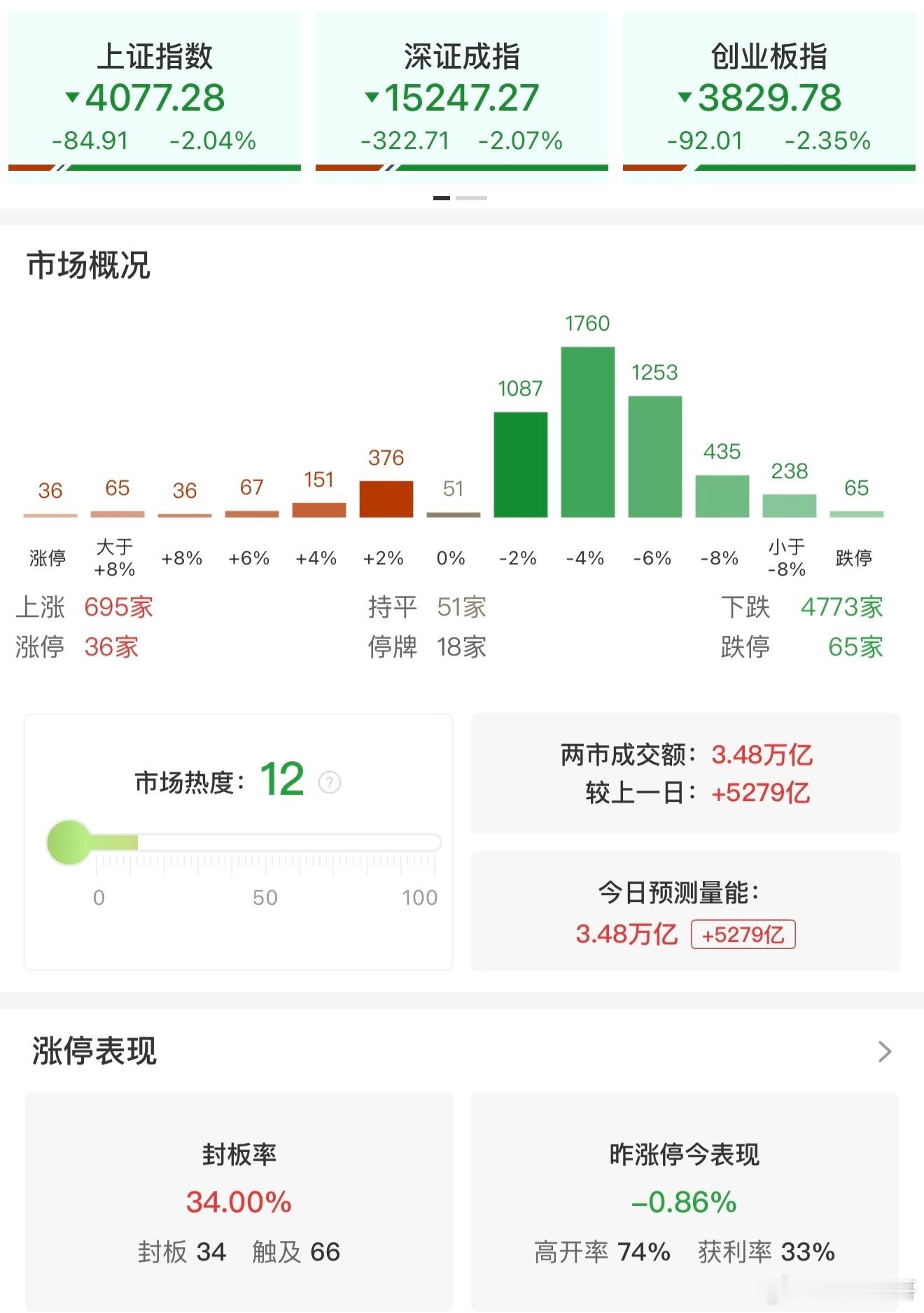 a股 【收评：沪指放量跌2%失守4100点 全市场近4800只个股下挫】5月21