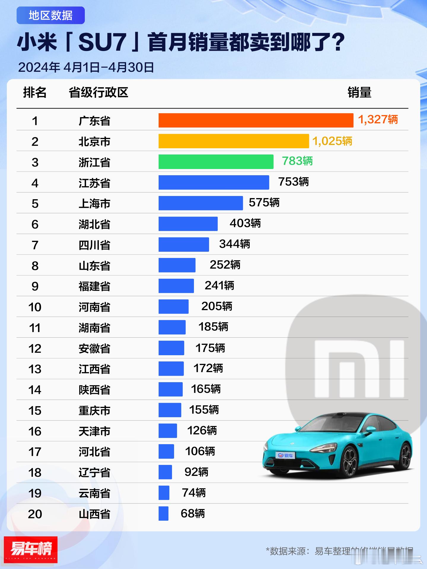 这个数据有点意思，哪个城市最爱小米SU7[馋嘴]基本上没啥意外，北京、上海、深圳