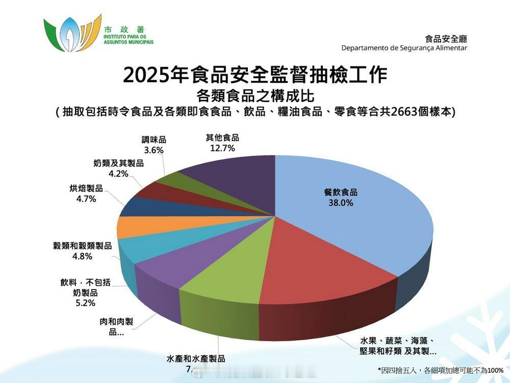 澳门澳门法律 「澳門市政署去年抽檢兩千六食品樣本 八不合格..」【澳門日報消息】
