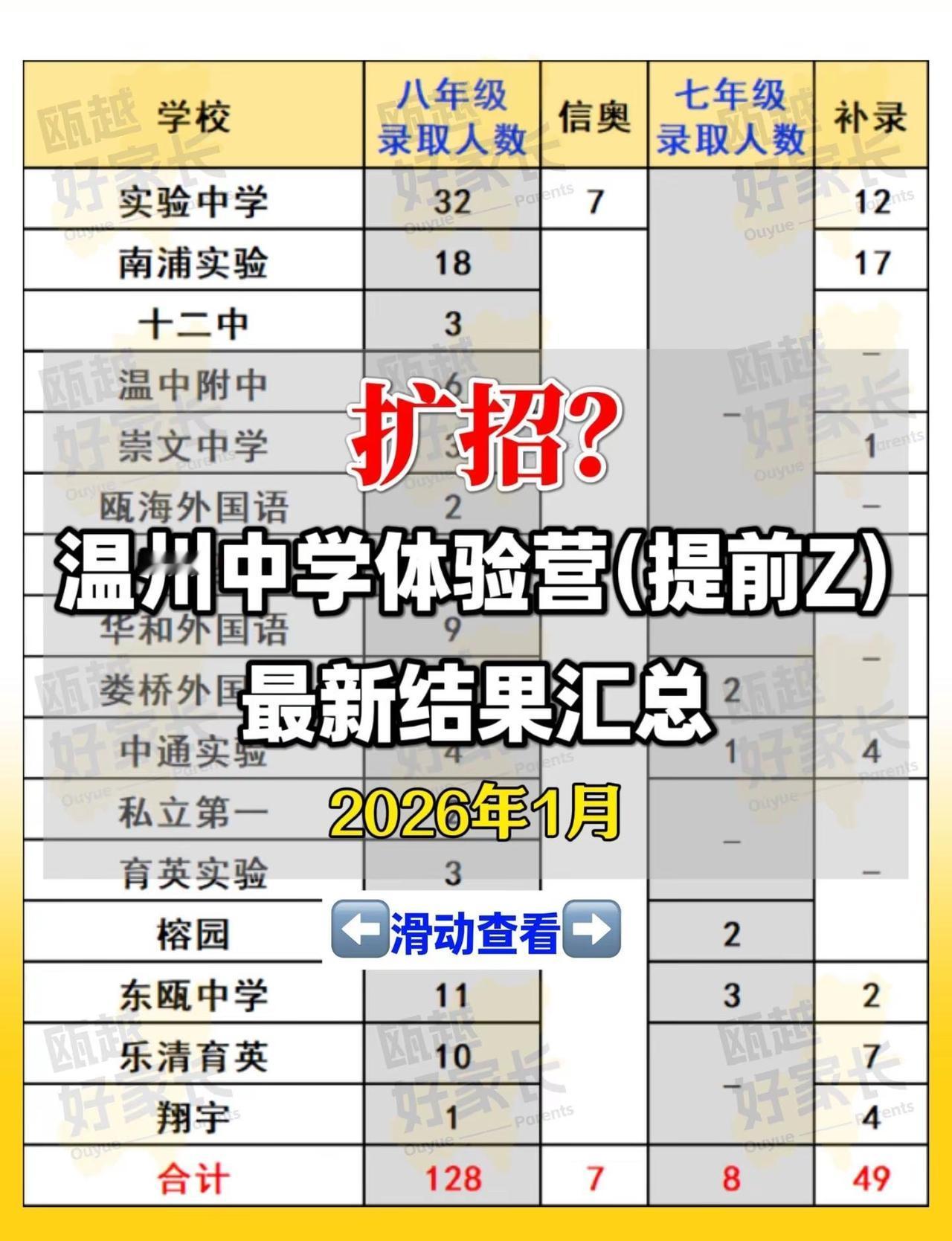 扩招？温州中学体验营录取结果汇总！温州中学 提前招 教育 温州中考