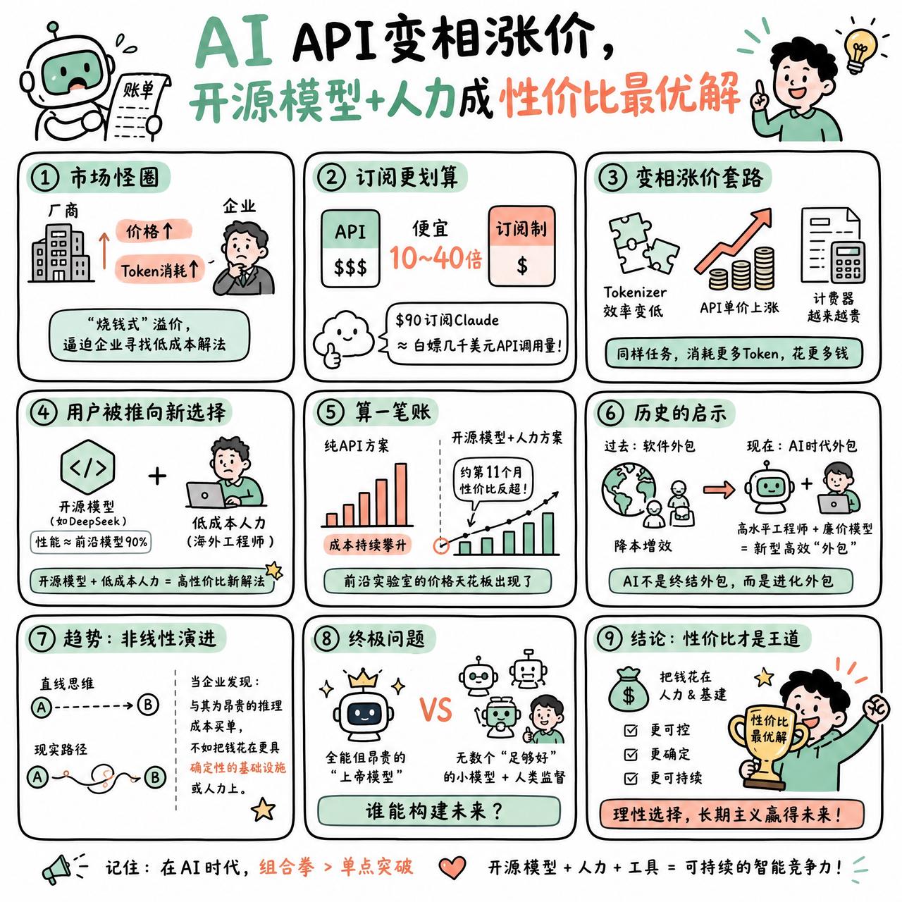 【AI API变相涨价，开源模型+人力成性价比最优解】

快速阅读：当前的 AI