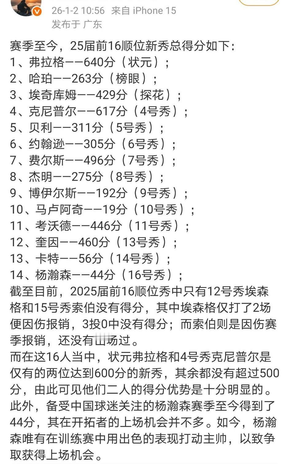 局限于上场时间，杨瀚森本赛季居然已经得到了44分，数据还是不错的。
前16号新秀