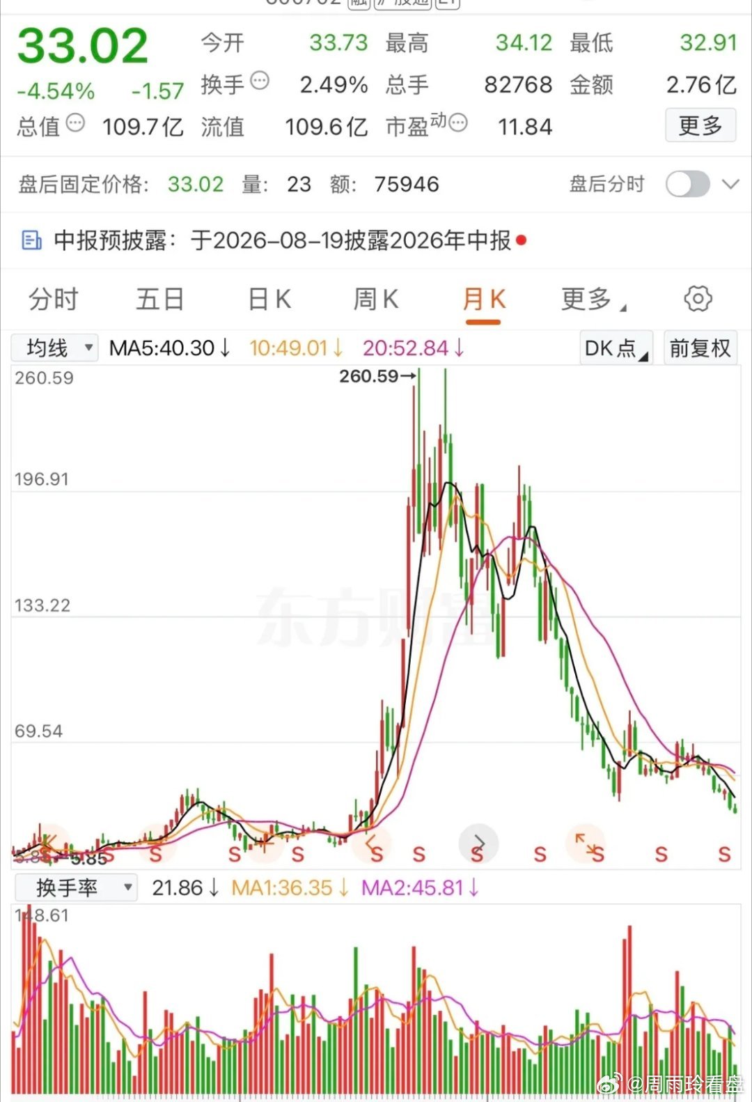200多追高深套的都还在坚持吗？这股曾经被资本热捧，被散户追捧，个个都觉得它将成
