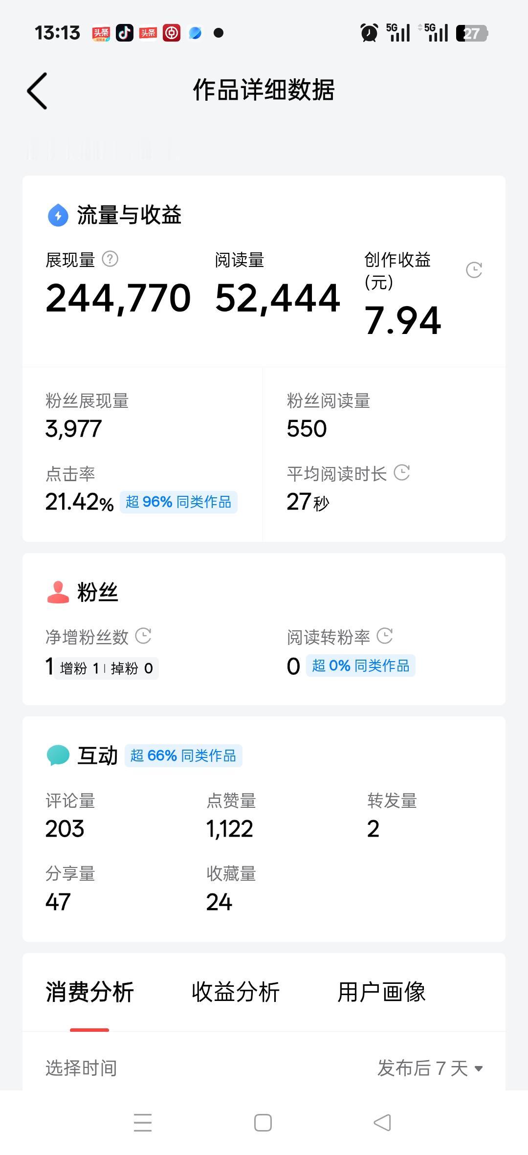 昨天一个爆款展现量244770，阅读量52444，创作收益7.94点赞量1122