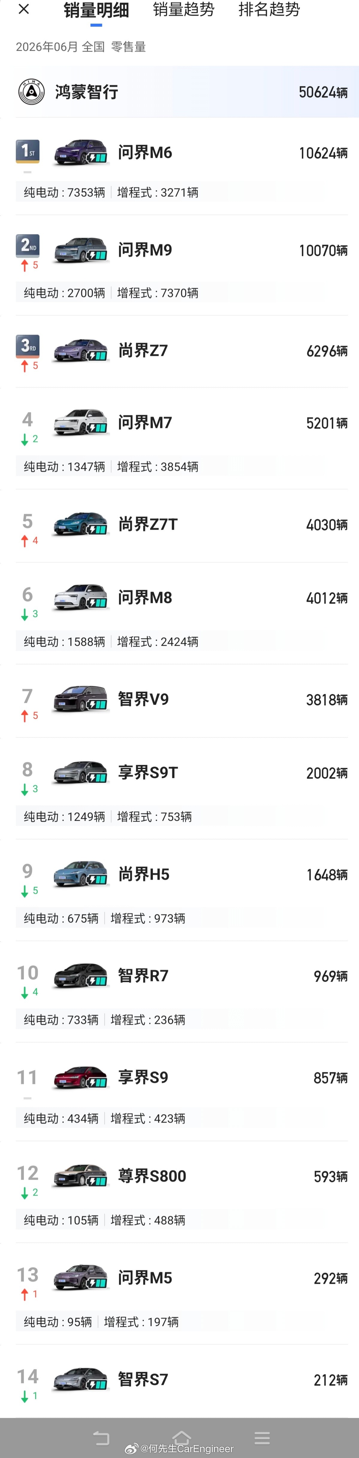 6月鸿蒙智行销量明细：问界： 30199辆，其中问界有M6和M9都破万了尚界：1