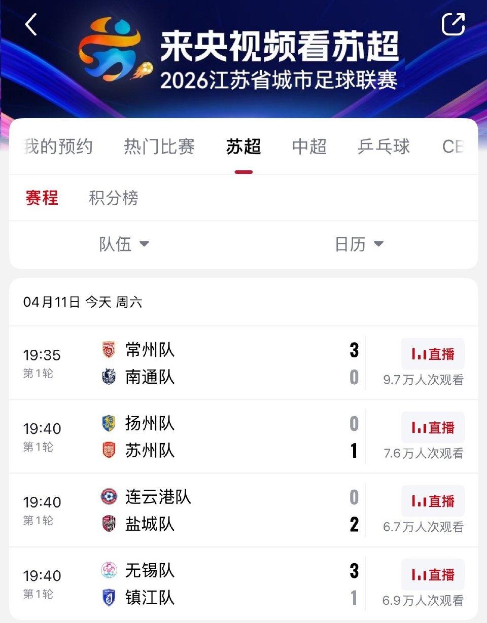 苏超首轮战罢！4场狂轰10球，常州3-0爆冷领跑
 
2026苏超（江苏省城市足