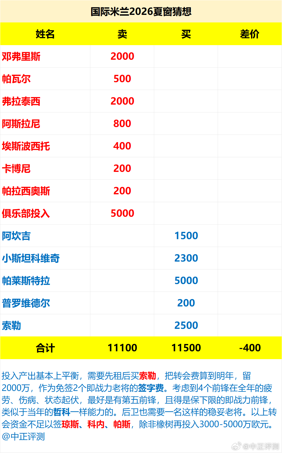 国际米兰 夏窗猜想。投入产出基本上平衡，需要先租后买索勒，把转会费算到明年，留2