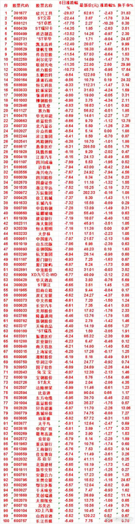本周，整个市场“跌幅最多”的名单汇总利尔化学：5日涨跌幅 -11.38%，涨跌幅