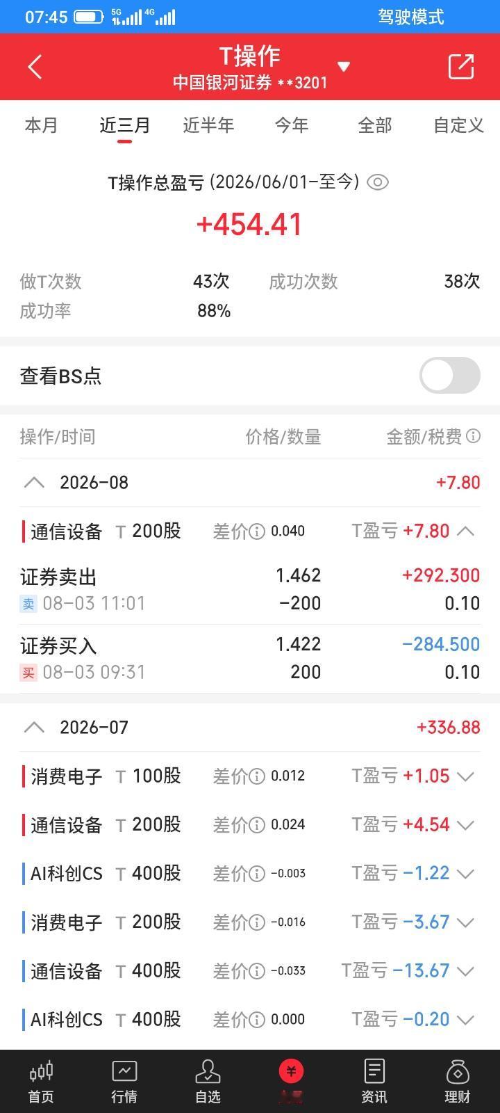 我的炒股策略就是长线持有，短线网格交易，买入之后坚决持有，下跌有钱就网格交易慢慢