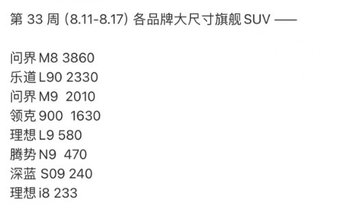 乐道L90在这个品类里面，排名第二了。 ​​​