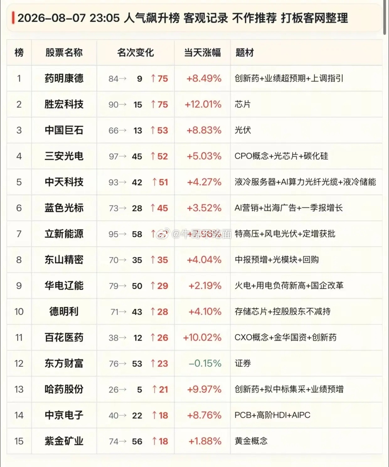 8.7人气飙升榜！多只低位股逆袭暴涨，医药芯片集体爆发8月7日晚间人气飙升榜出炉