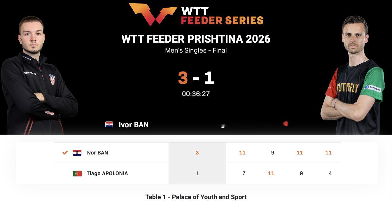 WTT支线赛普里什蒂纳站丨男单决赛伊沃·本🇭🇷3-1蒂亚戈·阿波罗尼亚🇵?
