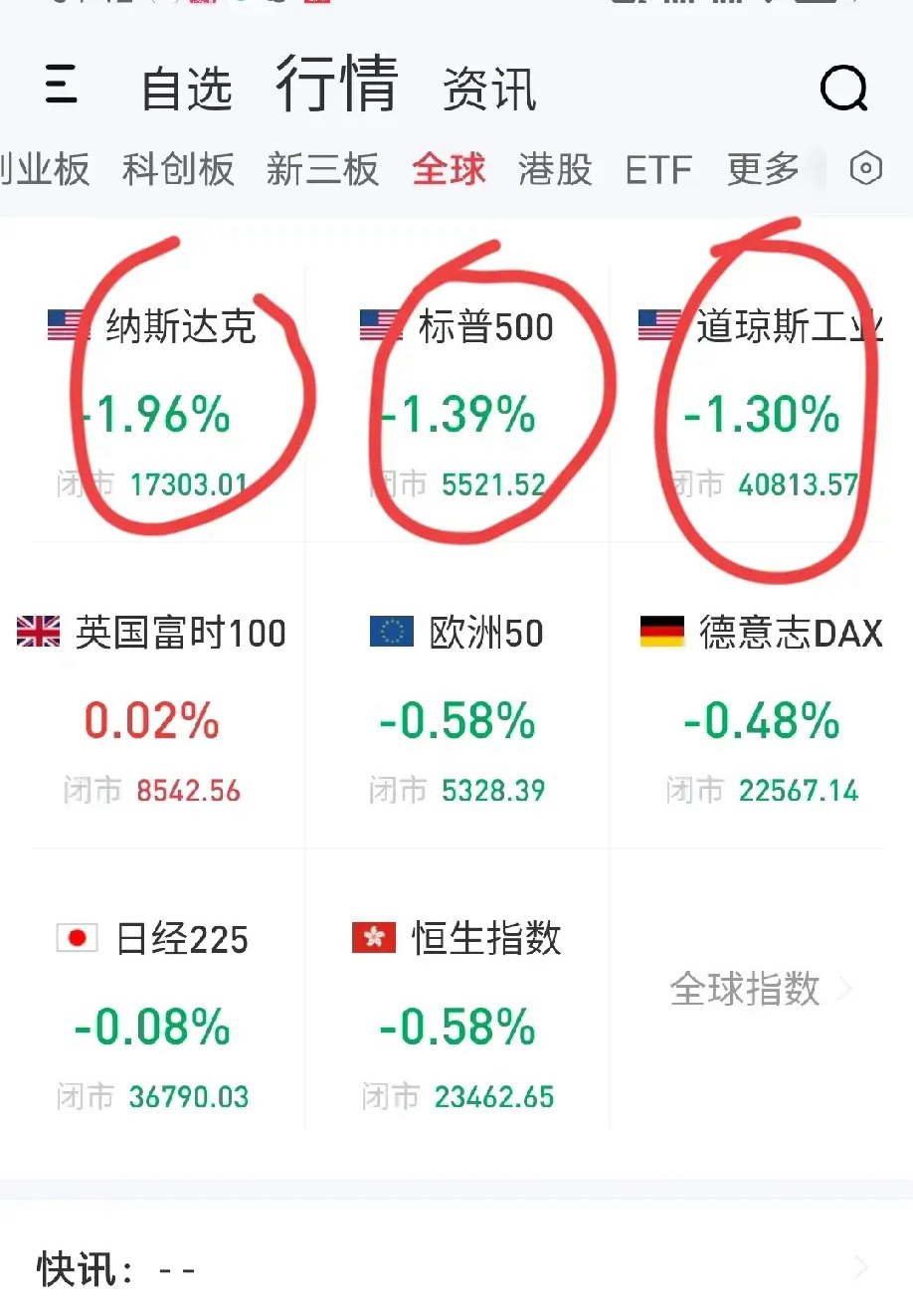 3月14日早盘提醒。1、隔夜美股又收中阴，欧美市场全线下跌（图1）。纳指中国金龙