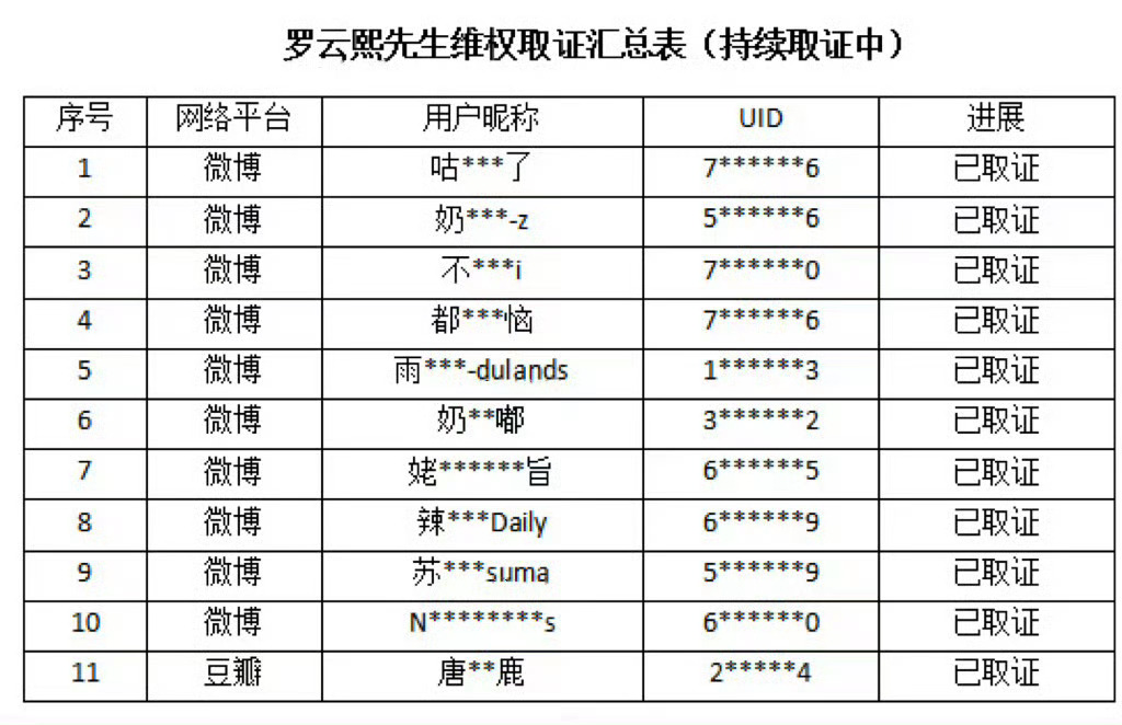 罗云熙取证维权汇总表 罗云熙工作室发布取证维权汇总表，公开维权名单与进展，理性维