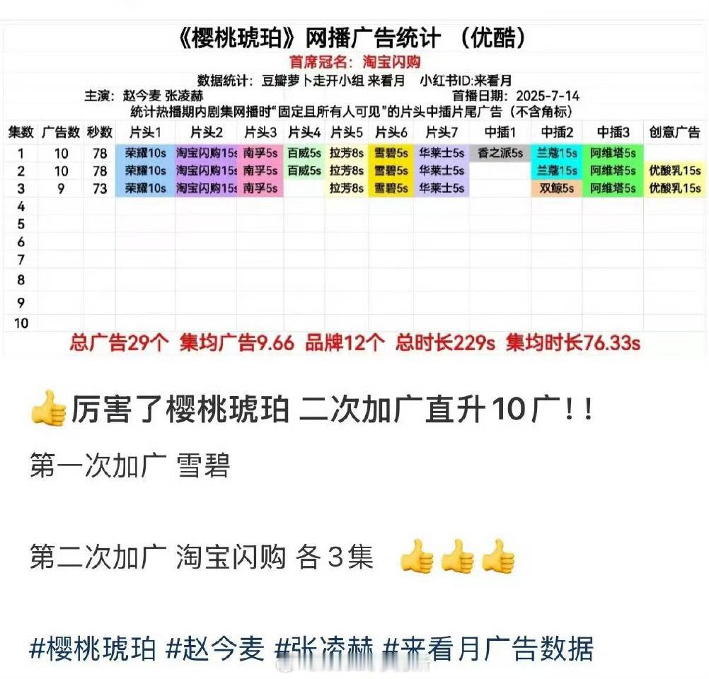 赵今麦张凌赫樱桃琥珀牛！又加广了开播12个小时2次加广！现已10广 ​​​