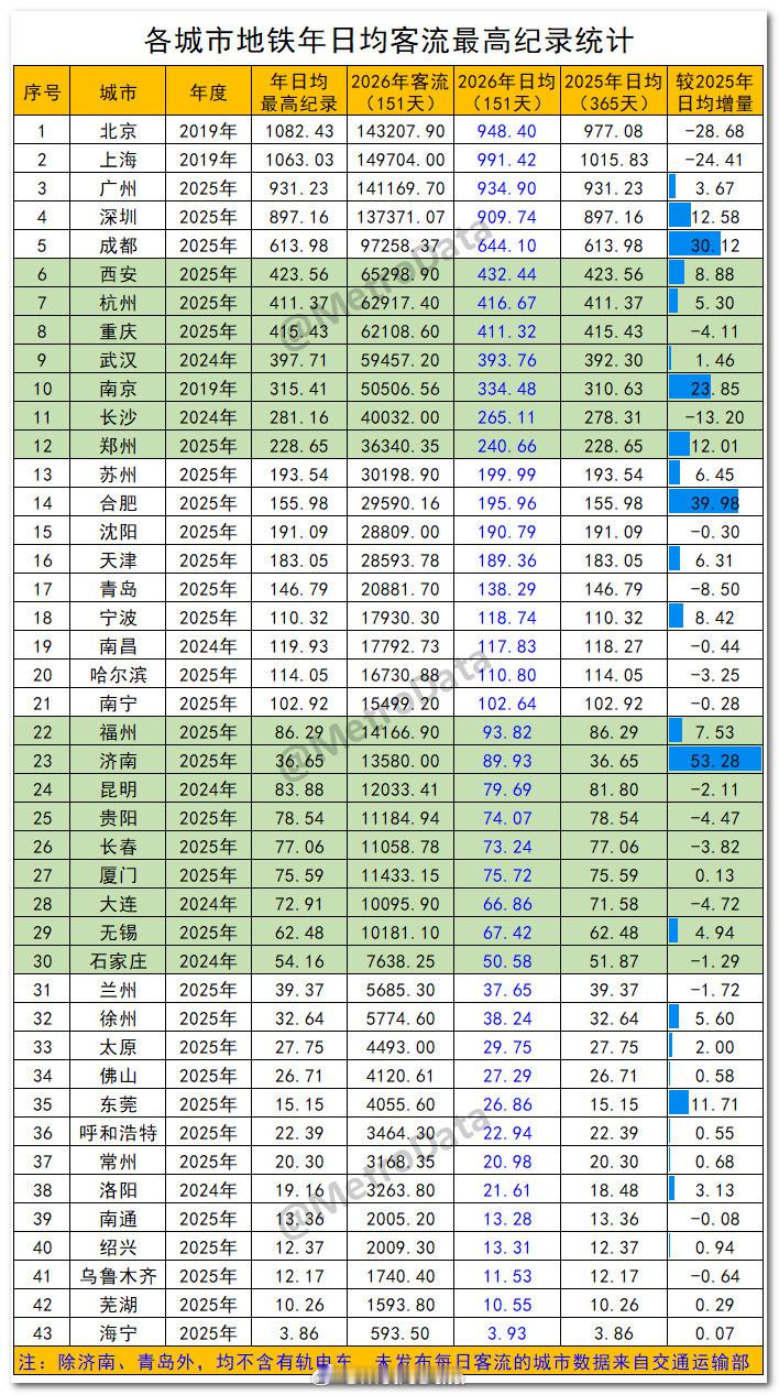 截至2026年5月，各城市地铁年日均客流最高纪录统计。地铁客流排行榜