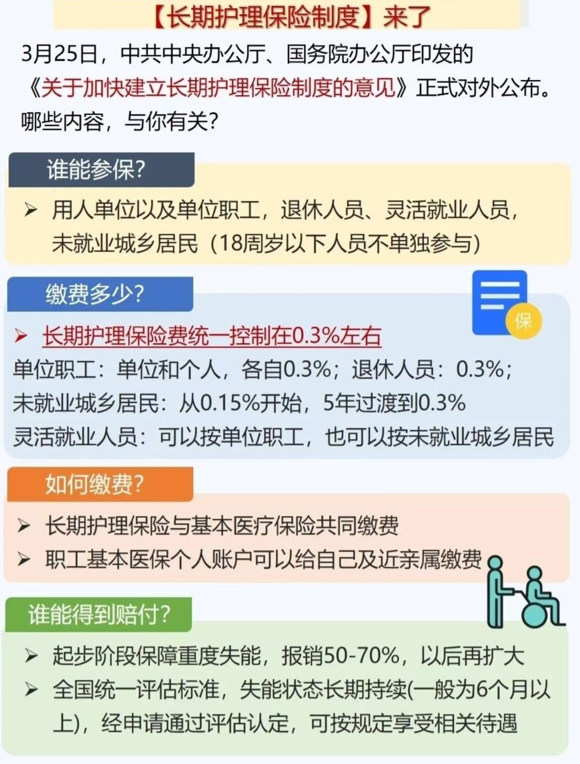 社保“第六险”落地！长期护理保险它来了。
 
3月25日，长期护理保险制度正式公