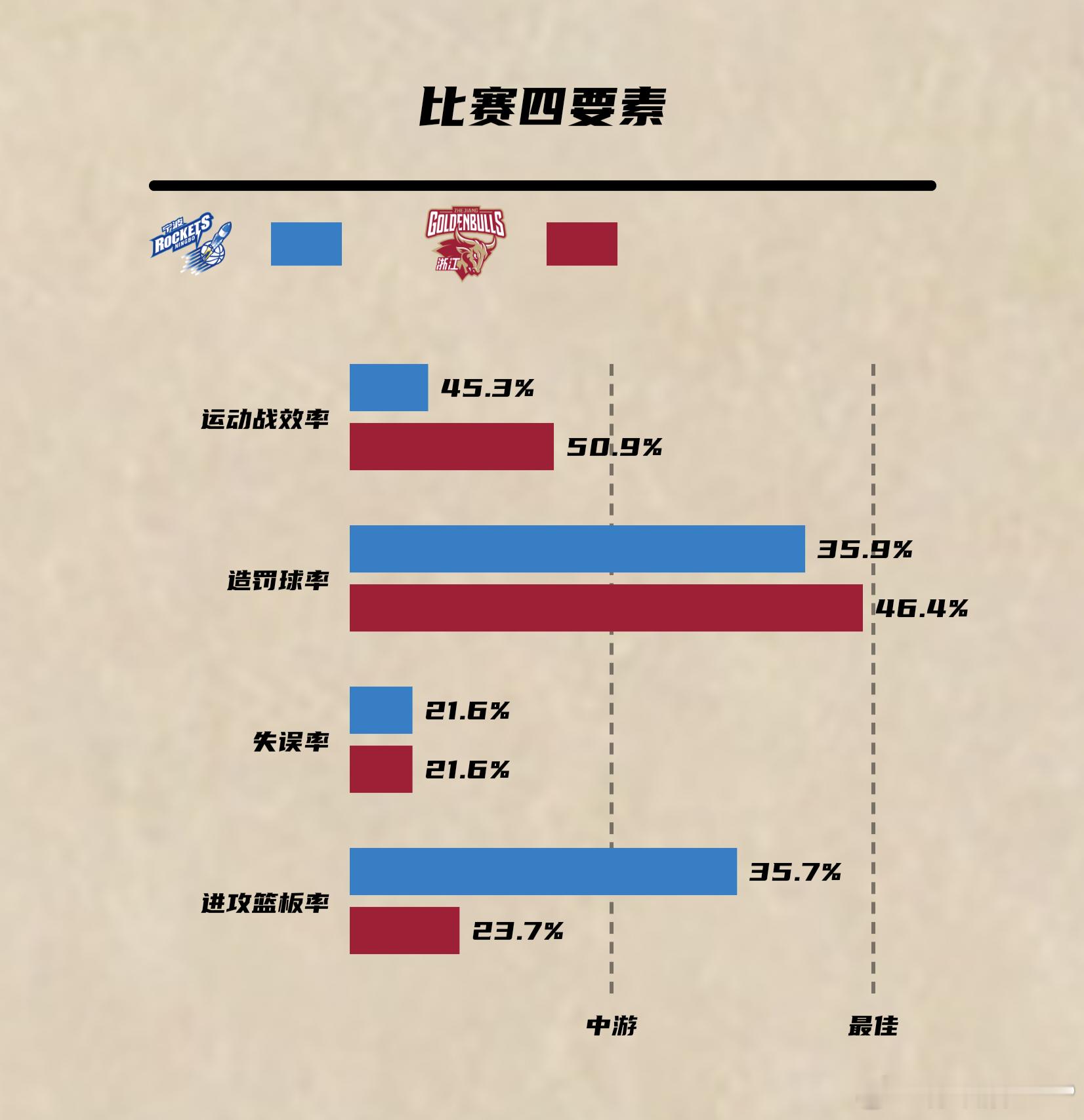 李悦洲准绝杀！浙江男篮加时战胜宁波男篮，2-0横扫晋级，下一轮将对阵深圳男篮。兰
