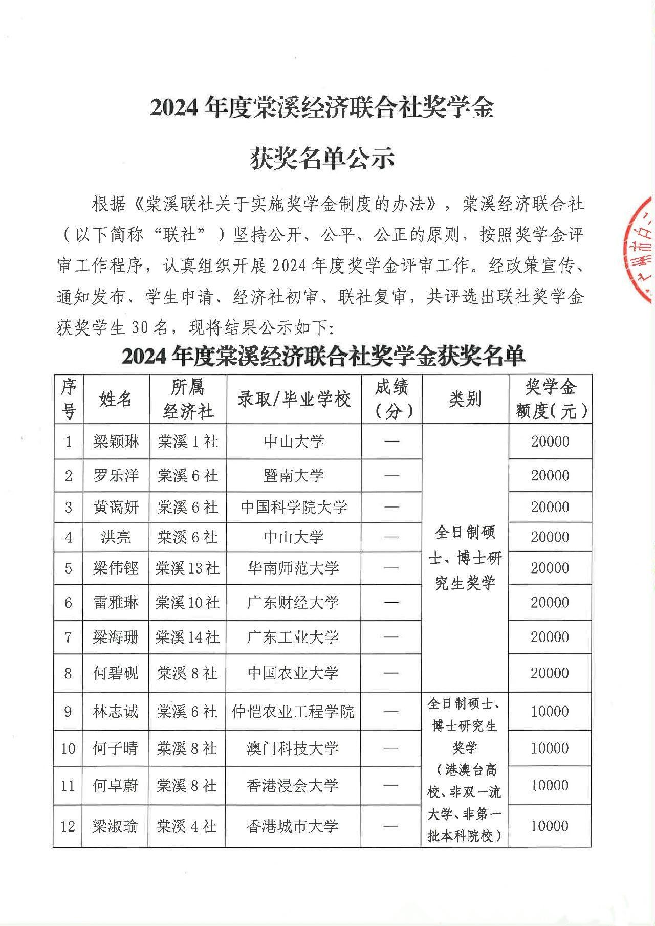 日前，白云区棠溪经济联合社公布了2024年度奖学金获奖名单，看下跟你们村相比怎么