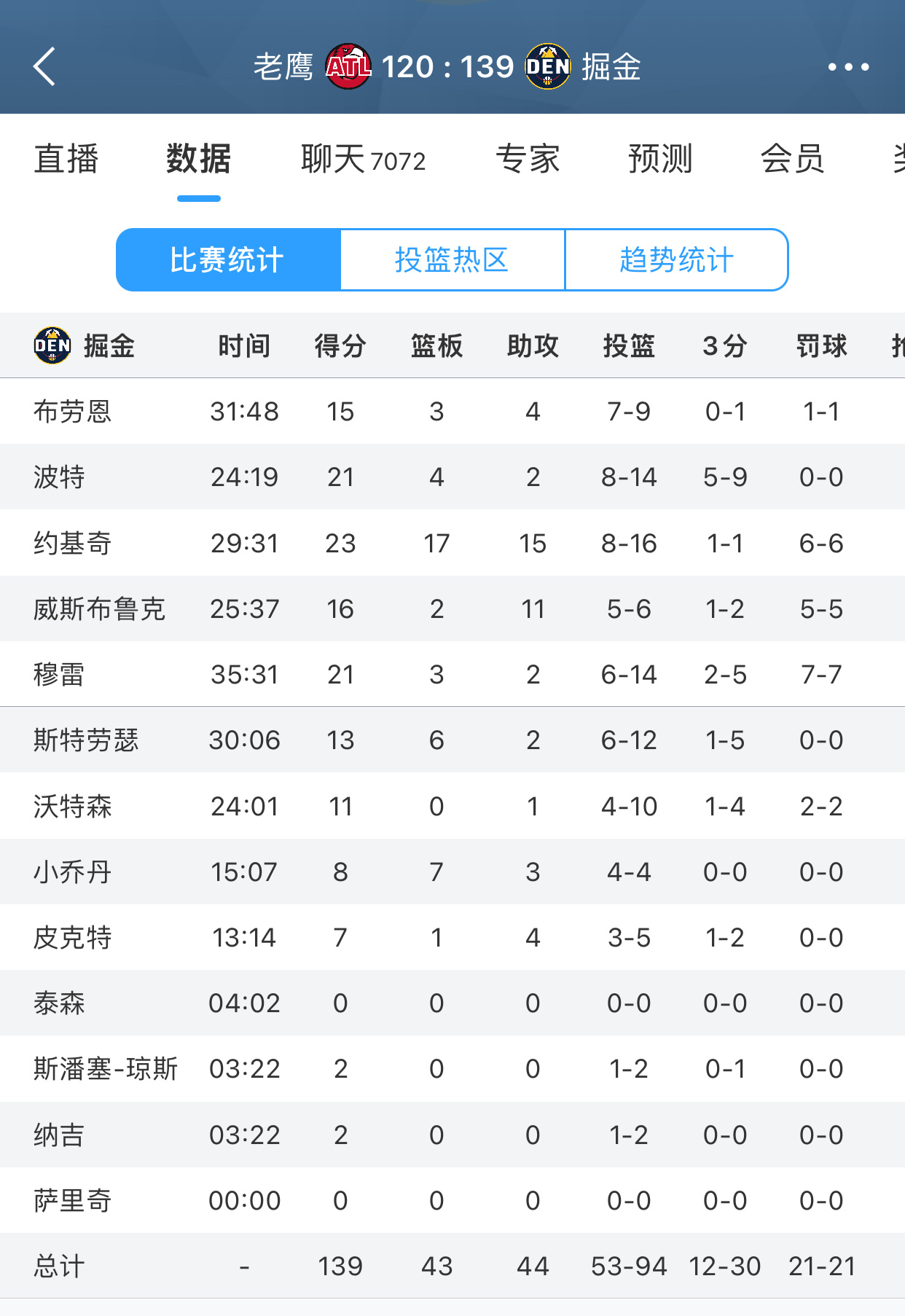 新年首胜！掘金139-120大胜老鹰，取得三连胜！威少6投5中，拿到16分2篮板