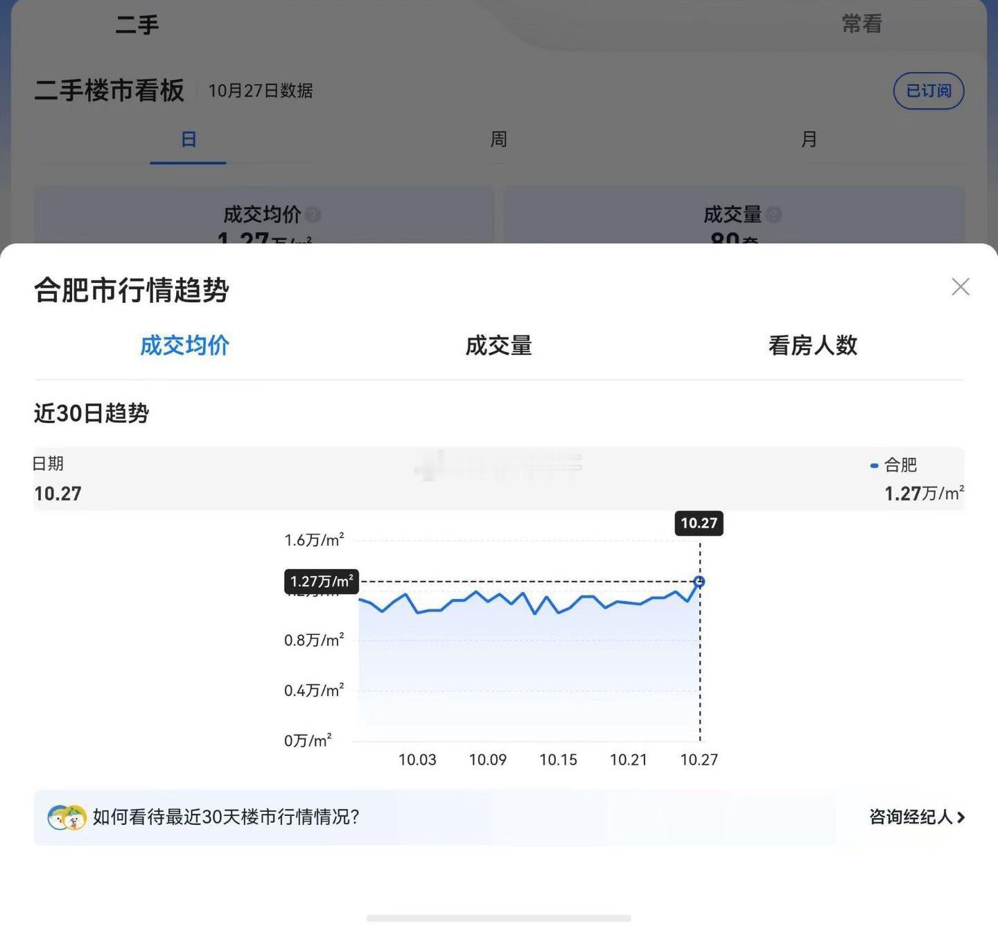 合肥昨天成交均价在1.27万/平米，是近三个月最高一次。在过去一年里，合肥的均价