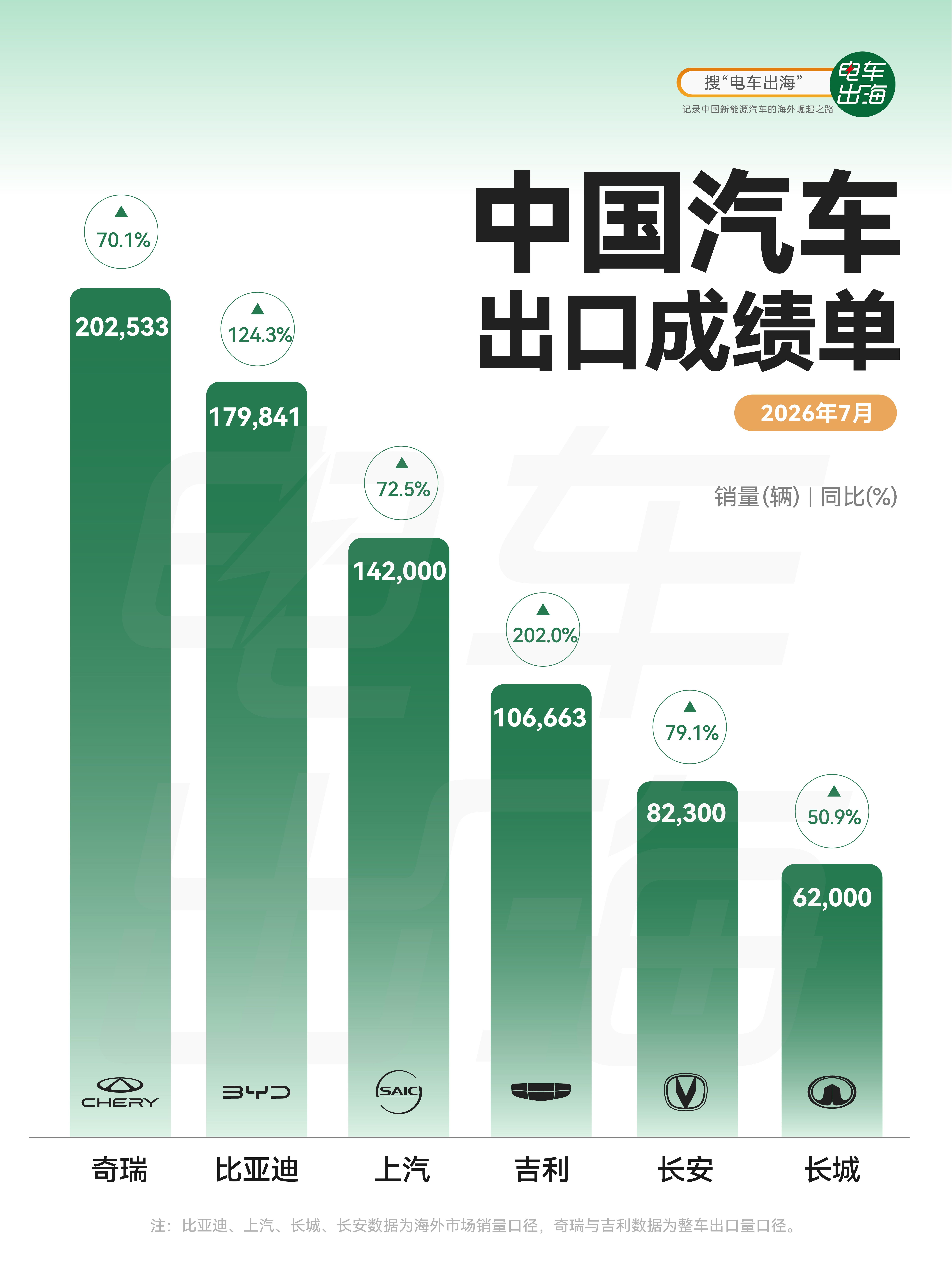 7月中国汽车出口排名出炉。奇瑞继续领跑，单月出口超20万辆，比亚迪海外销量接近1