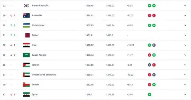 四个月无集训中国队仍排世界第93 亚洲第14