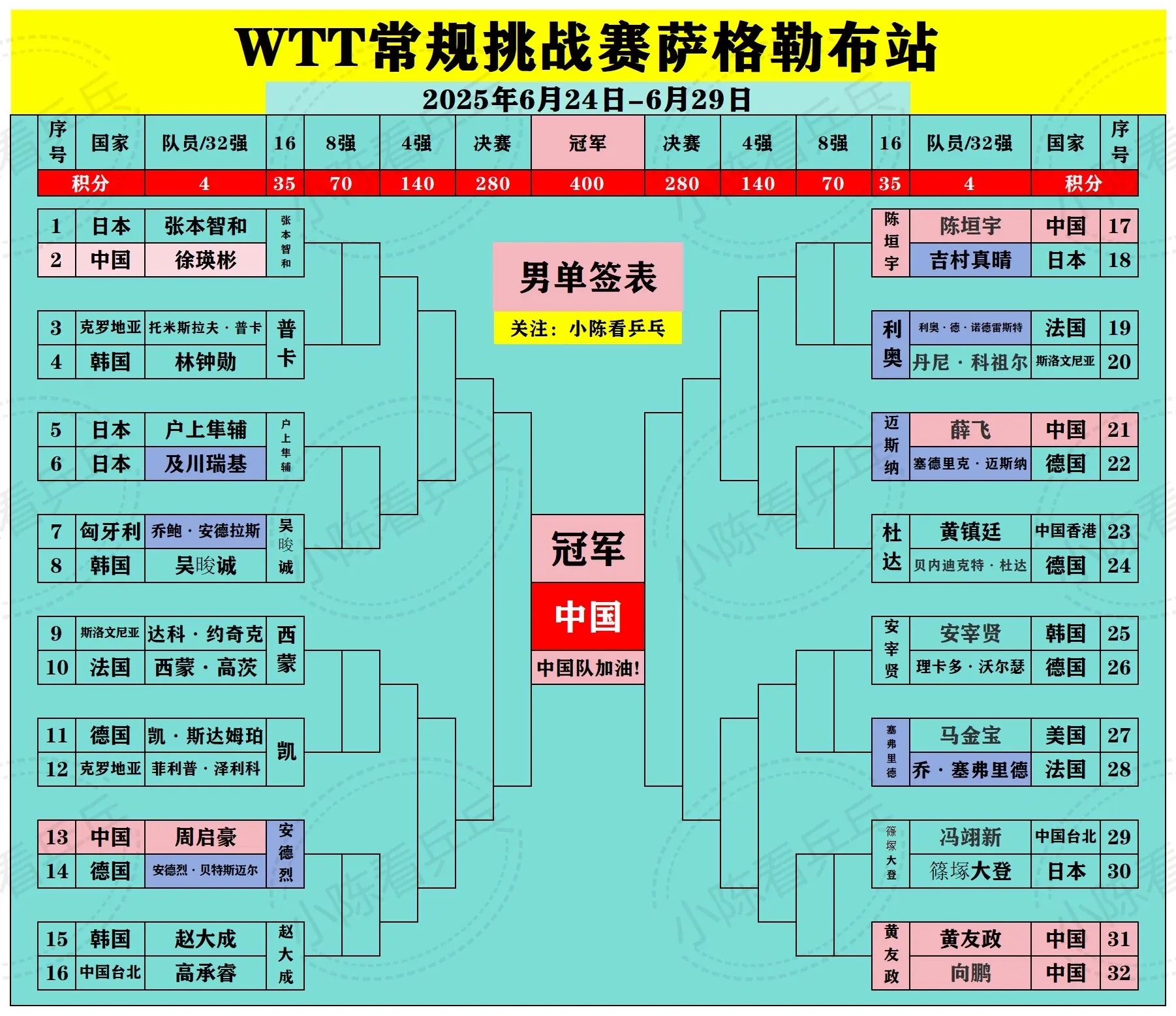 WTT常规挑战赛萨格勒布站签位图更新。WTT常规挑战赛萨格勒布站签位图...