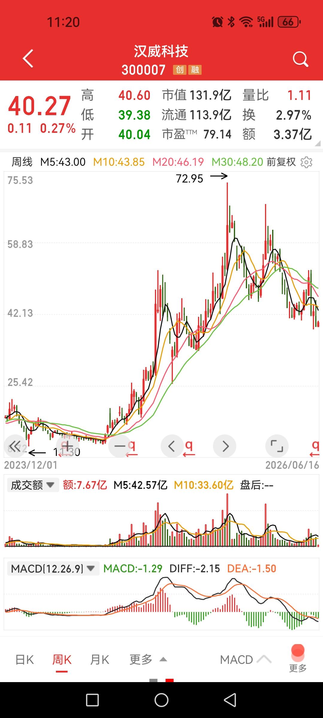 汉威科技，一年净涨幅达到4.2倍，如今回撤45%，散户又被套住了？

如果去看业