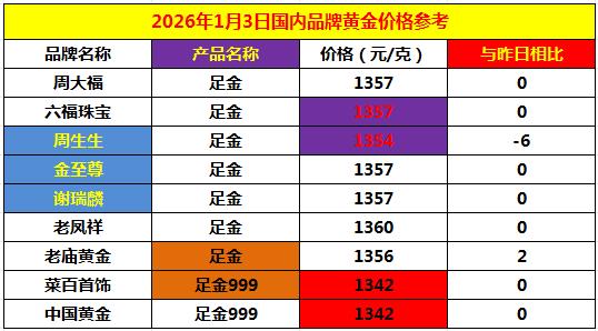 昨日国际金价震荡运行，
略微上涨收红。
今日国内商场里面的
品牌黄金饰品价格
基