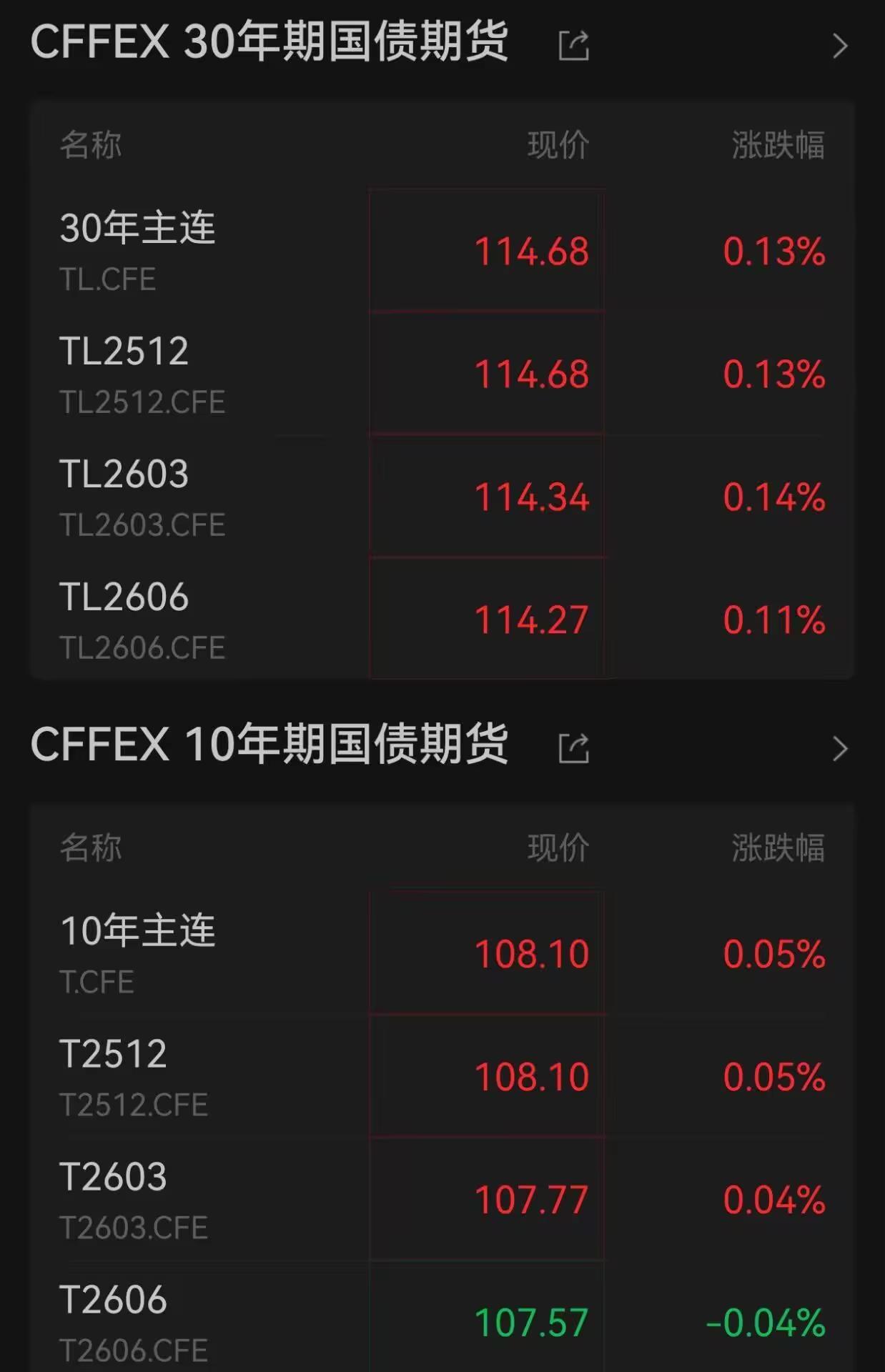 今天债市一开局就喜气洋洋，各种期限的利率债全都涨了起来！目前利率债和信用债涨势非