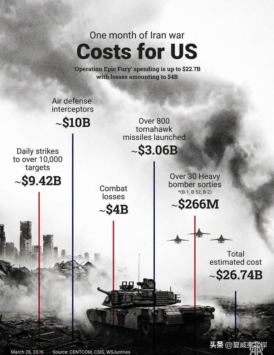 美国对朗子作战一个月的成本
“史诗之怒”行动支出高达227亿美元，损失总计达40