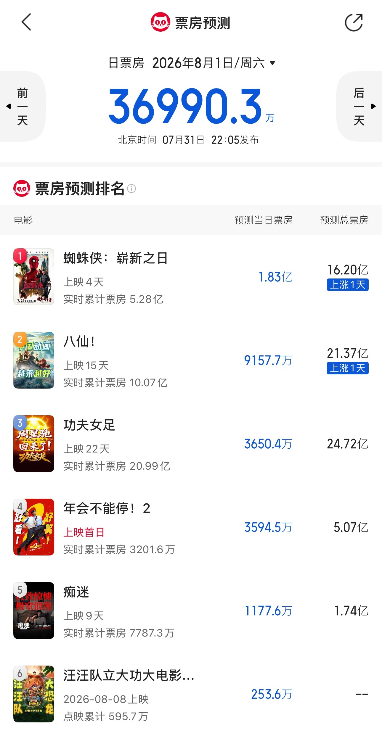 蜘蛛侠票房预测上涨，给虫4正向奶一下进口片票房前十吧口碑发酵了，再加加油蜘蛛侠崭