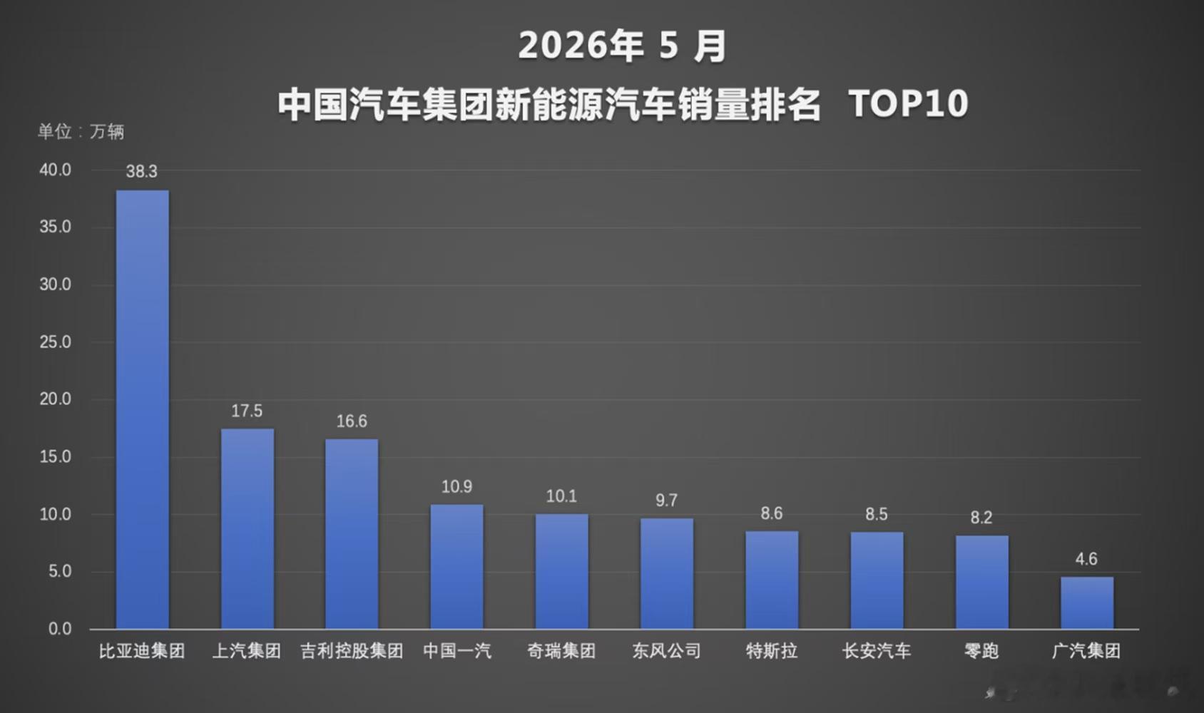 新能源车市大爆发，5月渗透率已经到了62.9%，虽然整体向好，但几家欢喜风家忧，