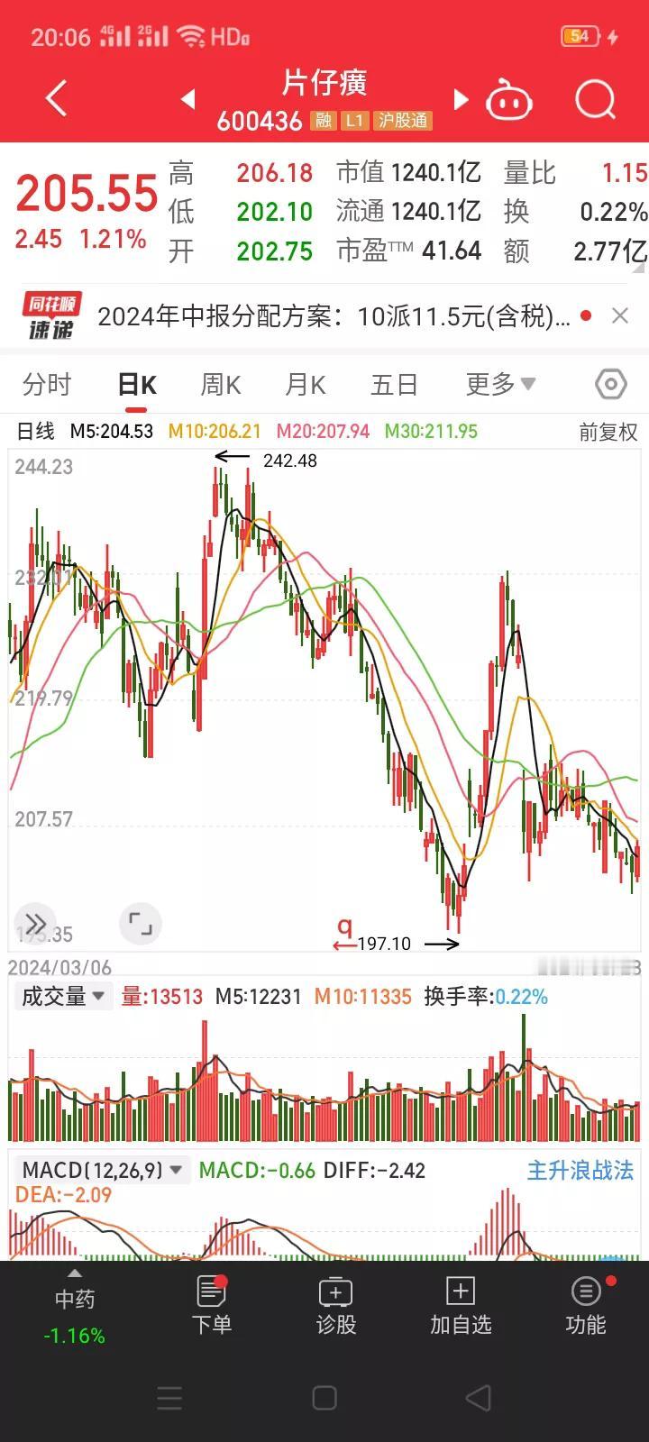 什么叫提高分红比例？片仔癀的分红方案告诉你答案。
       8月23日晚，片