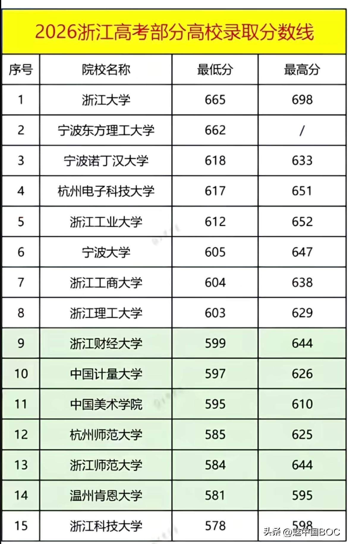 浙江高校鄙视链顶端“神仙打架”：杭电VS浙工大，谁才是真正的“浙江一哥”？

这