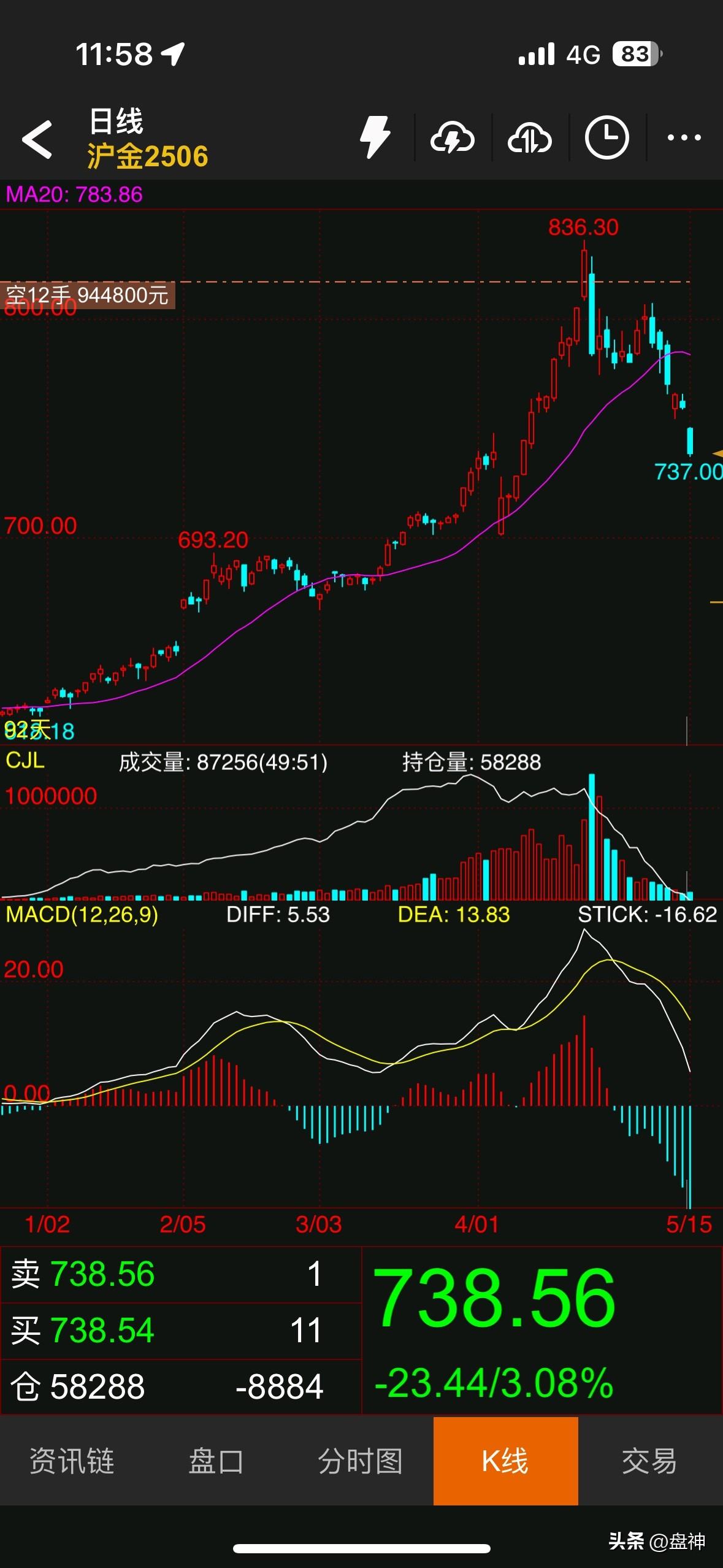 黄金的跌幅正在进一步扩大，今日下跌-3%，并且不到短短15天就从最高点跌去100