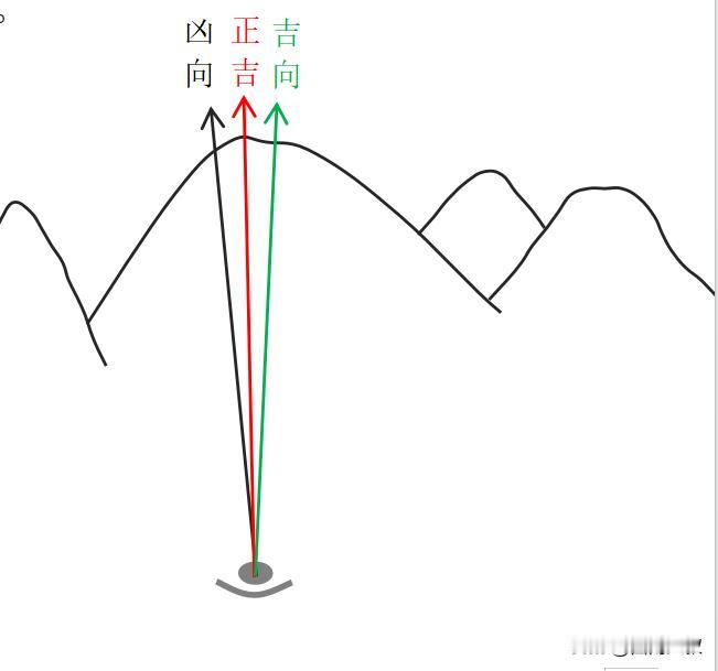 怎么选择朝山？
选择朝山要端正、清秀、有情、尖秀为贵，忌歪斜破碎。
选择朝山时要