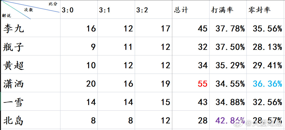 瓜友速报本赛季常规赛KPL六名官方解说的对应小局比分表 