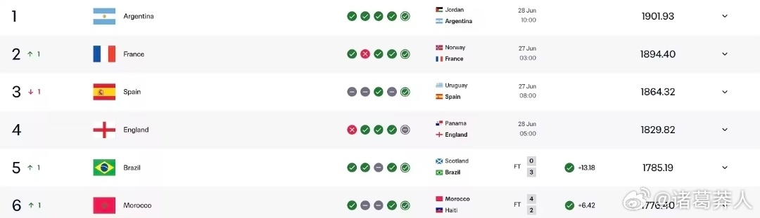 实时排名一目了然，F组成功晋级的三支球队，全部要挑战FIFA世界前六的强队。世界