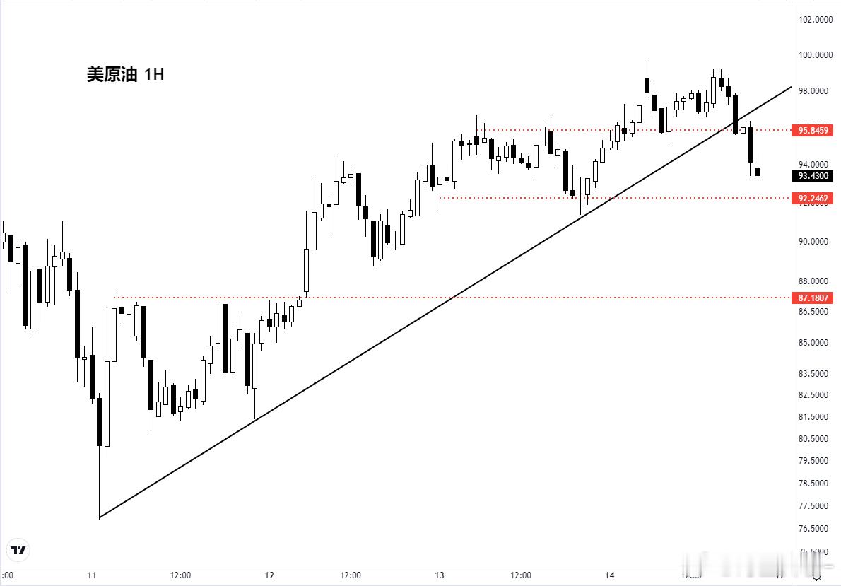 原油还是权威，一跌一揽子品种全趴下了。期货
