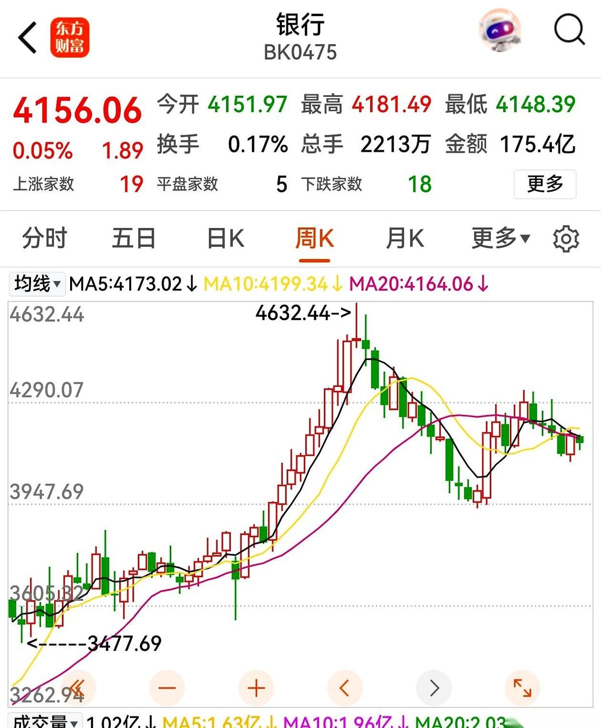 汇丰从7块9居然干到了123块，这特么可是15倍的涨幅啊！
谁再说银行股是“老登