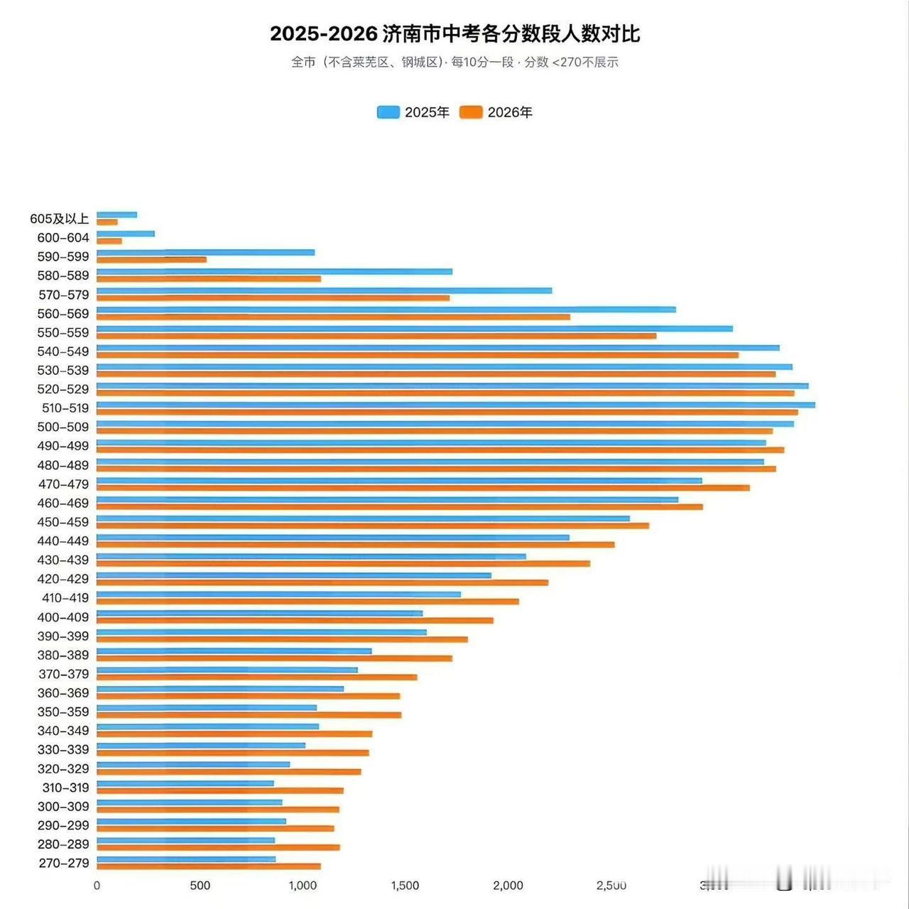 受数学难题影响，2026年济南中考高分群体大幅缩减，各高分段人数远少于去年，整体