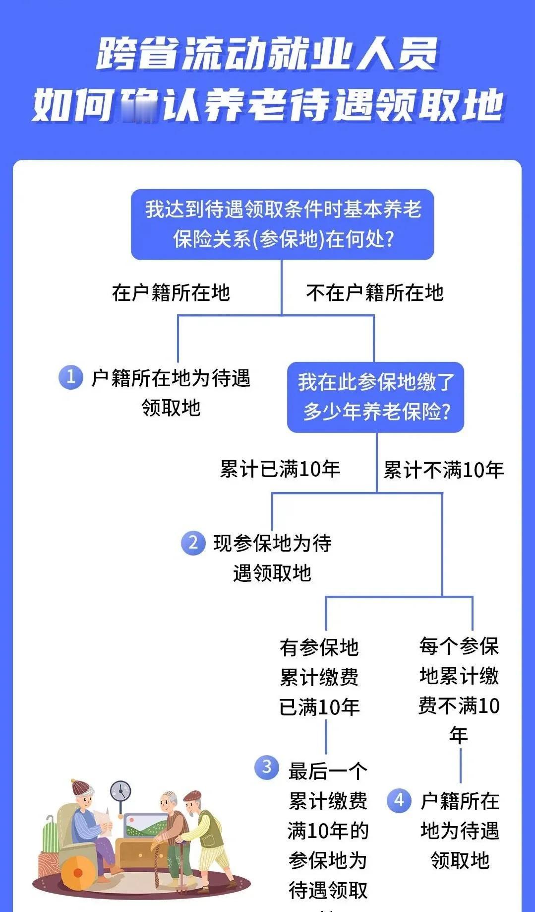 跨省就业如何确定养老金领取地
GlobalTalentCapital 成就你的成