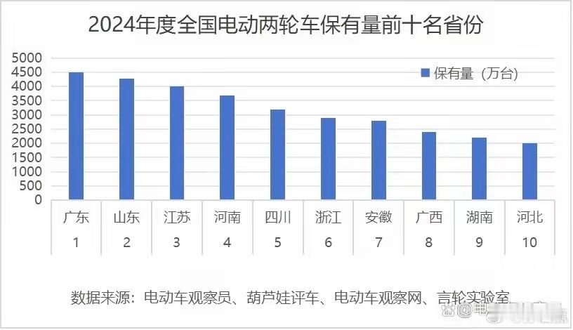 广东的电动两轮车达到4500万台量，全国第一，如果算上那些未按规定登记的怕不是要