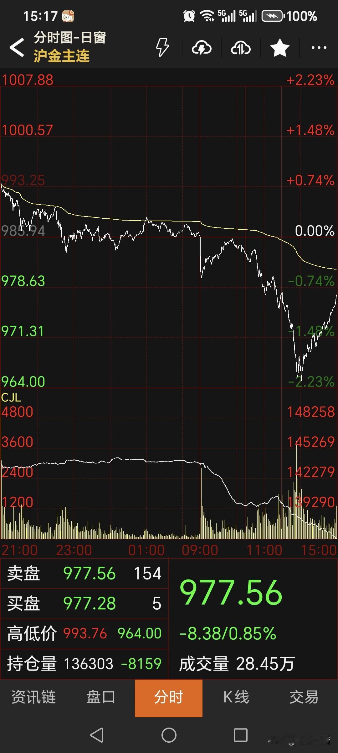 今天是周三，
国内黄金期货
继续走低回落。
主力合约收盘于977.56元，
较上