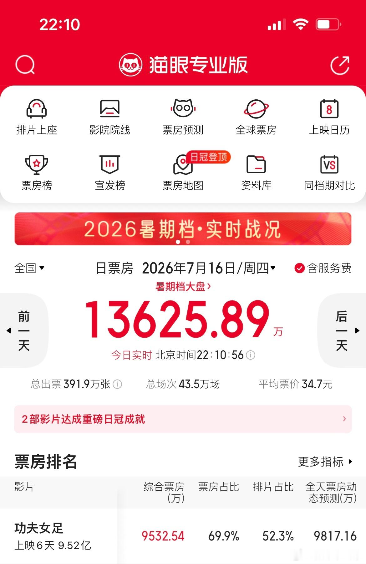 功夫女足豆瓣评分降至6.5功夫女足导演➕主演张小斐、迪丽热巴、张艺兴四个人的黑粉
