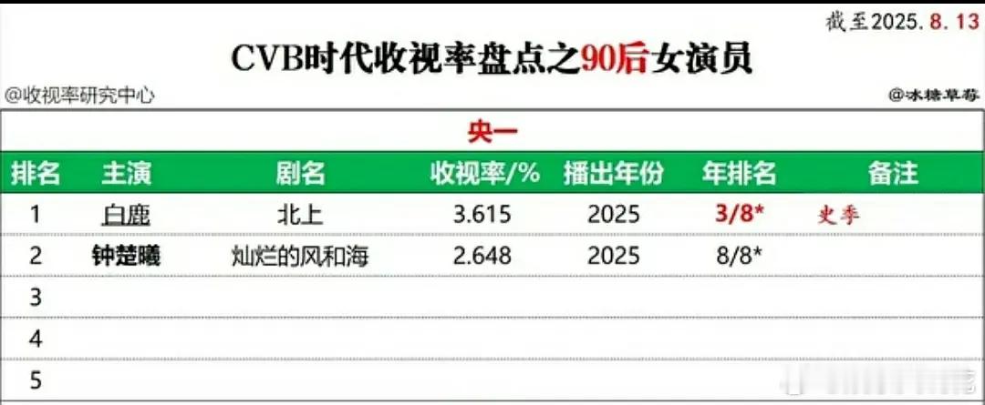 白鹿2025百指暂全年龄段女星第一了，看看这个成绩怎么样[来] ​​​