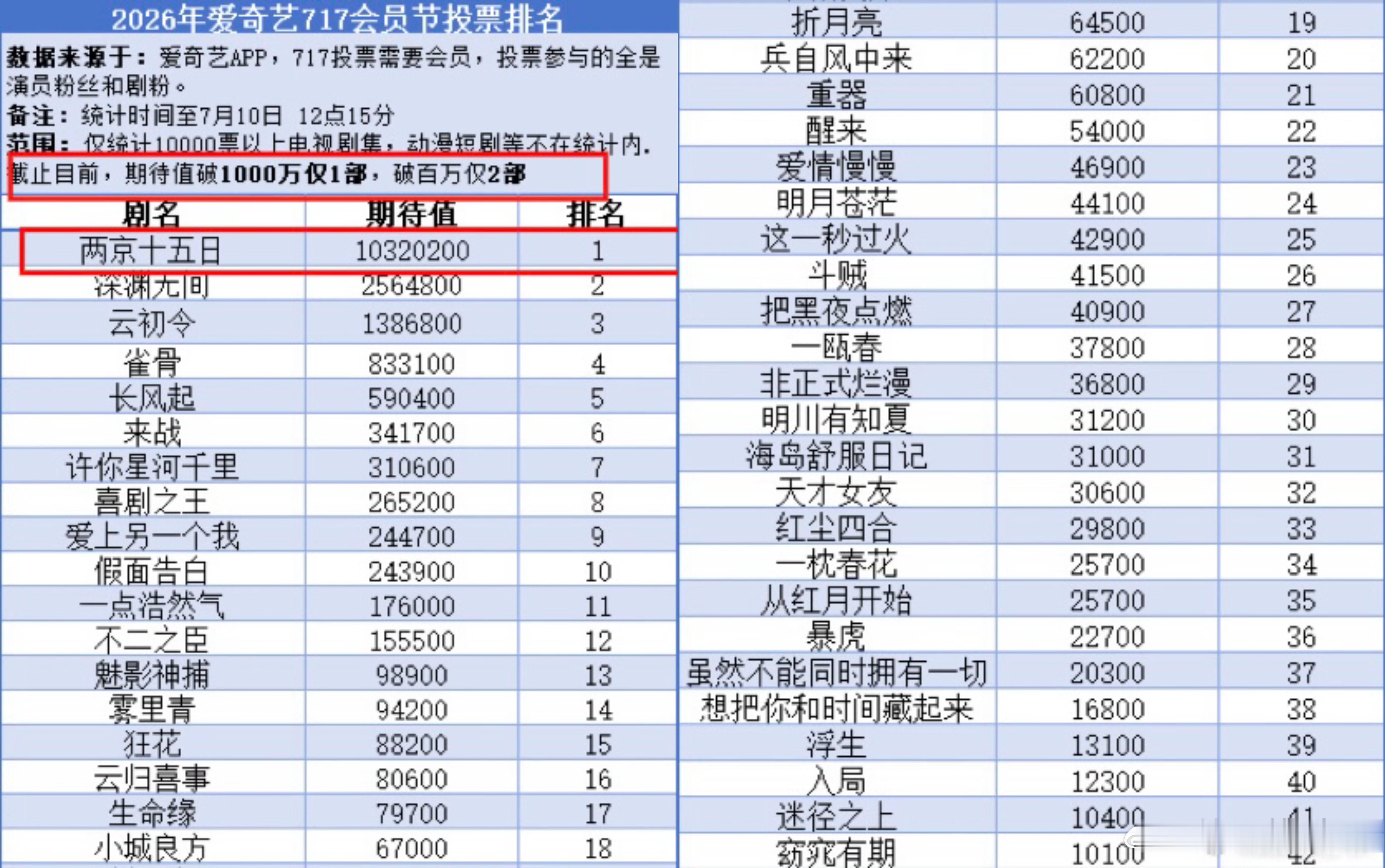 成毅两京十五日爱奇艺会员期待值碾压式登顶，剧粉盘真的太强大了！需要有平台会员有积